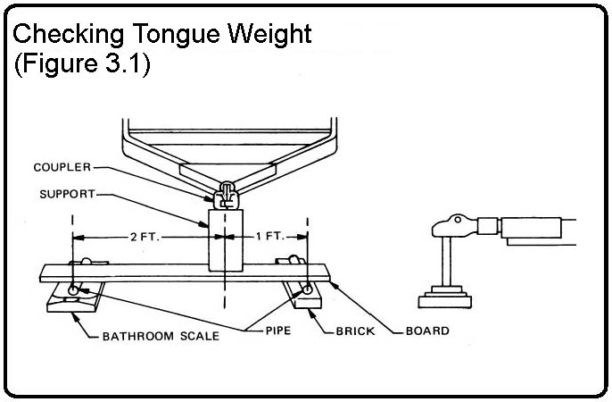 Travel Trailer tongue weight check 